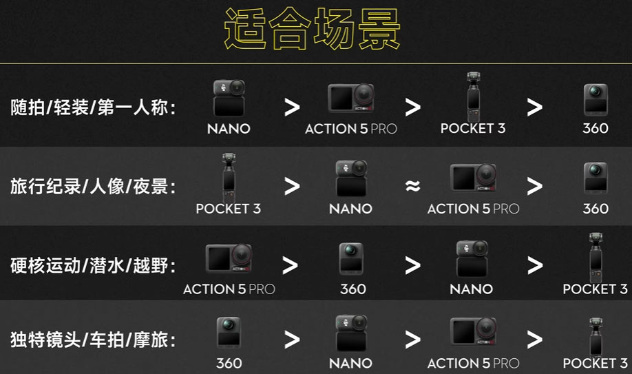 运动相机,大疆poket3&影石ace pro 2